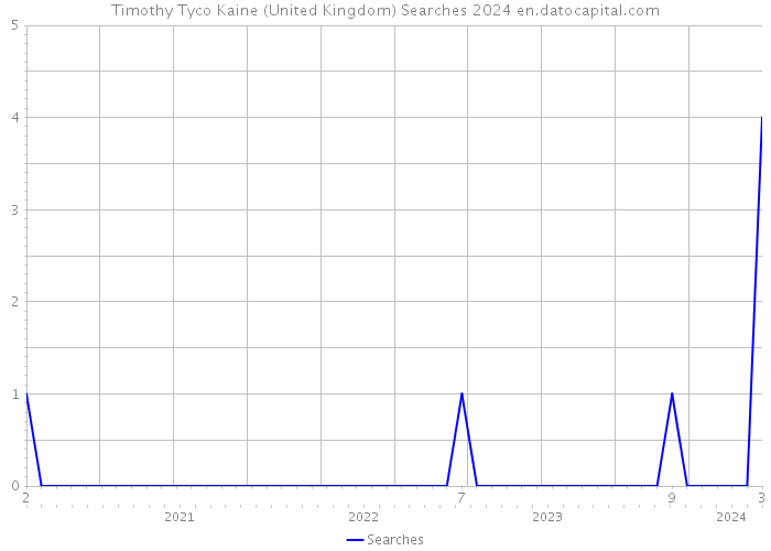 Timothy Tyco Kaine (United Kingdom) Searches 2024 