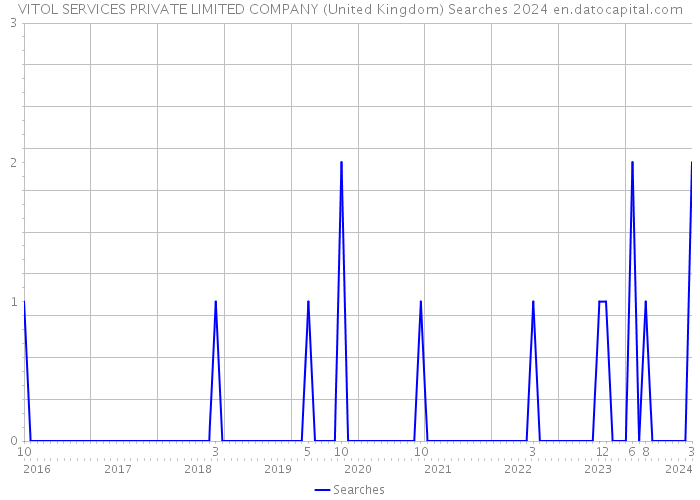 VITOL SERVICES PRIVATE LIMITED COMPANY (United Kingdom) Searches 2024 