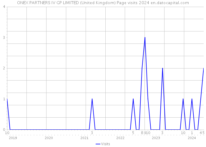 ONEX PARTNERS IV GP LIMITED (United Kingdom) Page visits 2024 