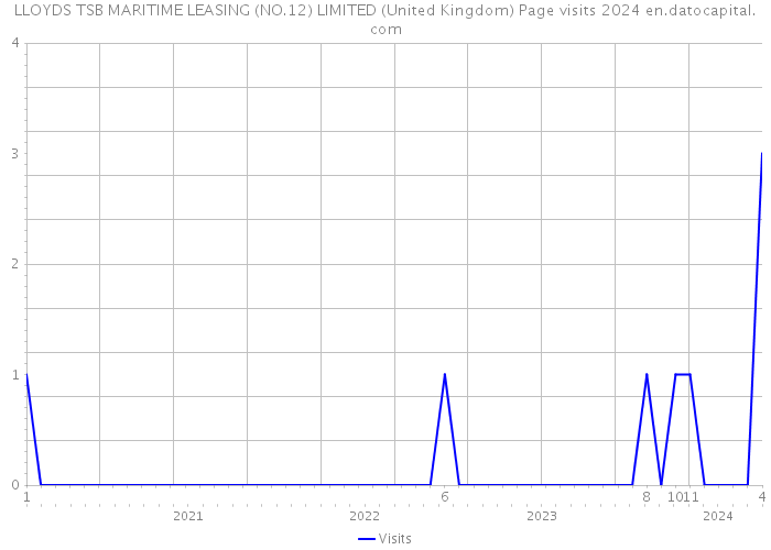 LLOYDS TSB MARITIME LEASING (NO.12) LIMITED (United Kingdom) Page visits 2024 