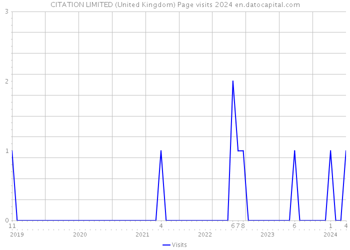 CITATION LIMITED (United Kingdom) Page visits 2024 