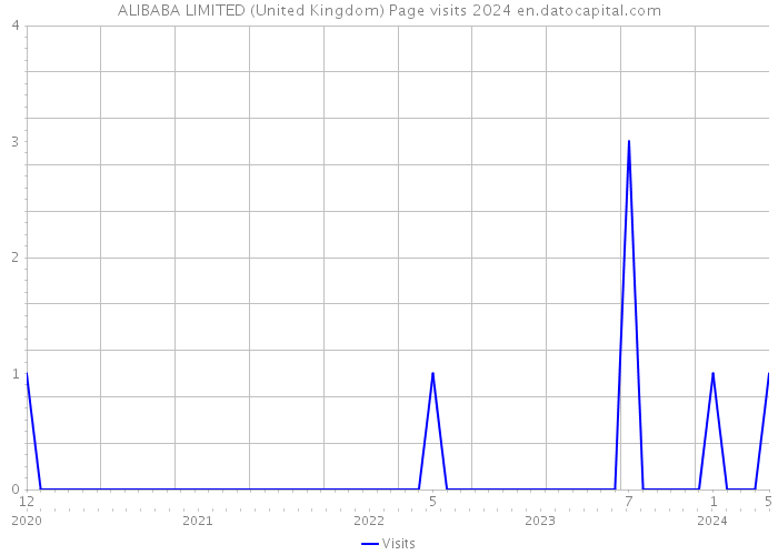 ALIBABA LIMITED (United Kingdom) Page visits 2024 