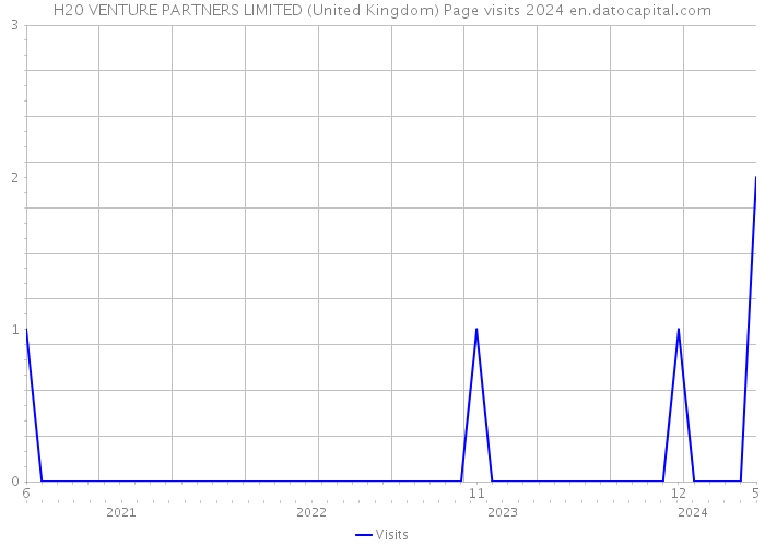 H20 VENTURE PARTNERS LIMITED (United Kingdom) Page visits 2024 