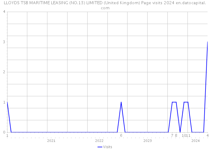 LLOYDS TSB MARITIME LEASING (NO.13) LIMITED (United Kingdom) Page visits 2024 