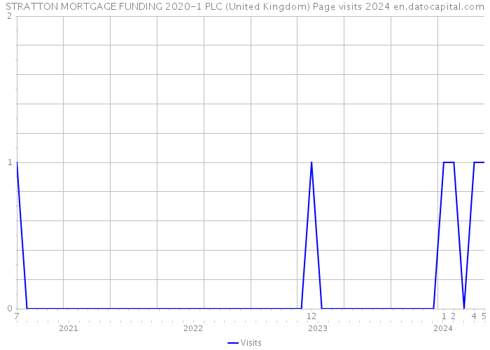 STRATTON MORTGAGE FUNDING 2020-1 PLC (United Kingdom) Page visits 2024 