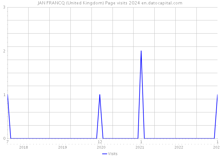 JAN FRANCQ (United Kingdom) Page visits 2024 