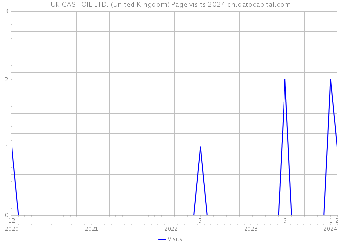 UK GAS + OIL LTD. (United Kingdom) Page visits 2024 