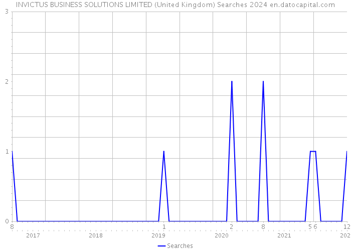 INVICTUS BUSINESS SOLUTIONS LIMITED (United Kingdom) Searches 2024 