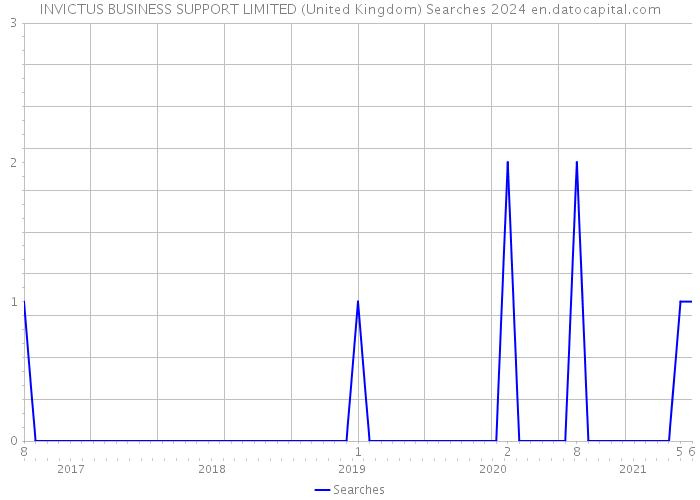 INVICTUS BUSINESS SUPPORT LIMITED (United Kingdom) Searches 2024 