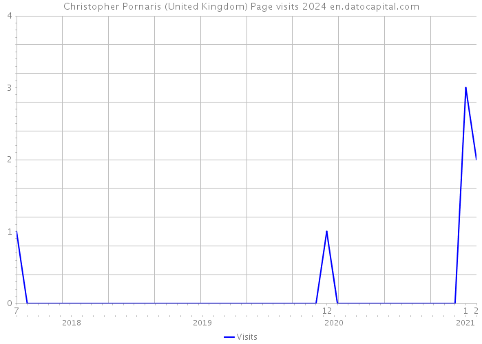 Christopher Pornaris (United Kingdom) Page visits 2024 