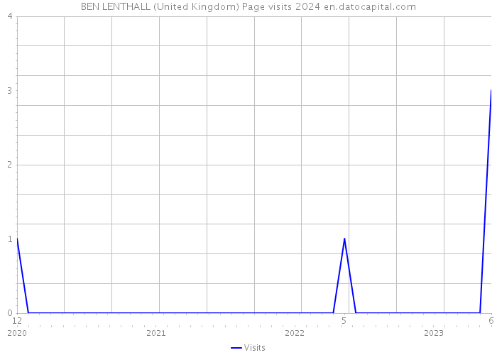 BEN LENTHALL (United Kingdom) Page visits 2024 