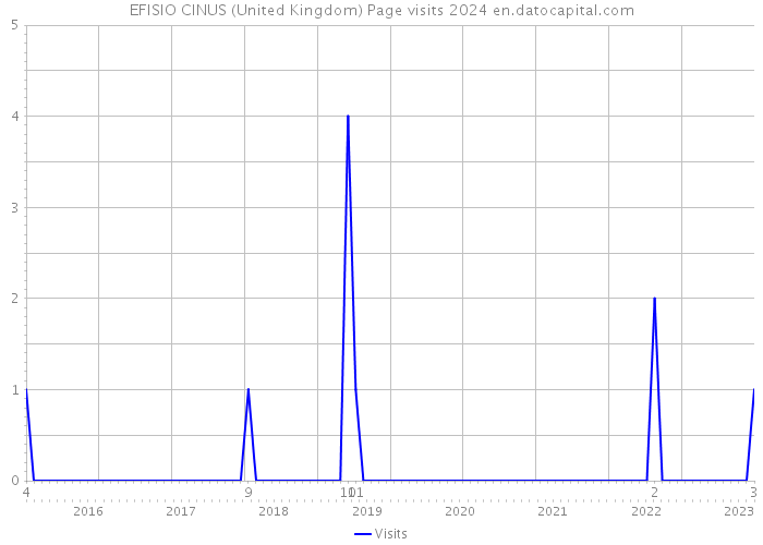 EFISIO CINUS (United Kingdom) Page visits 2024 