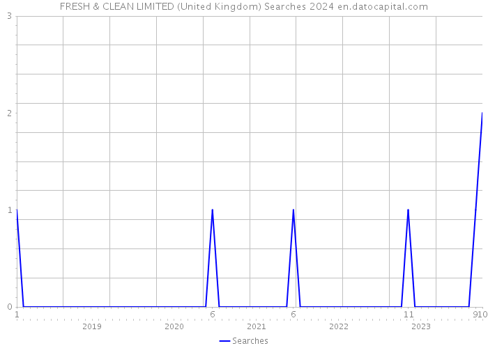 FRESH & CLEAN LIMITED (United Kingdom) Searches 2024 