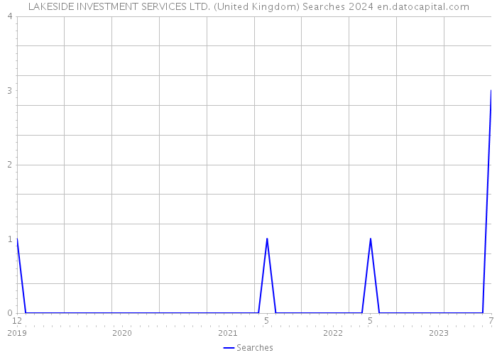 LAKESIDE INVESTMENT SERVICES LTD. (United Kingdom) Searches 2024 