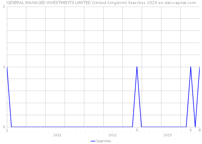 GENERAL MANAGED INVESTMENTS LIMITED (United Kingdom) Searches 2024 