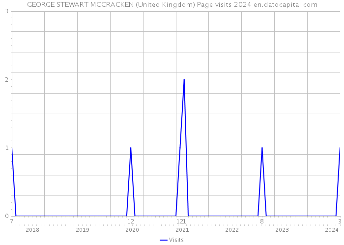 GEORGE STEWART MCCRACKEN (United Kingdom) Page visits 2024 