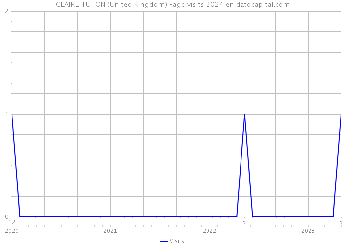 CLAIRE TUTON (United Kingdom) Page visits 2024 