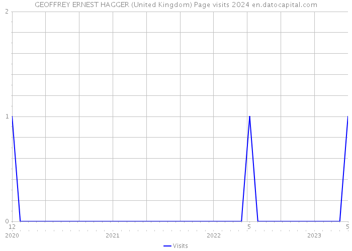GEOFFREY ERNEST HAGGER (United Kingdom) Page visits 2024 