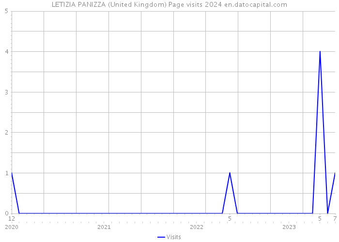 LETIZIA PANIZZA (United Kingdom) Page visits 2024 