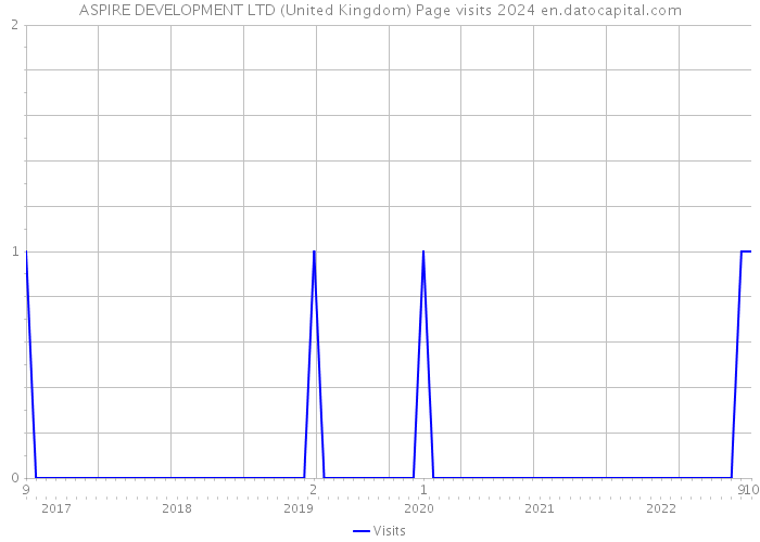 ASPIRE DEVELOPMENT LTD (United Kingdom) Page visits 2024 