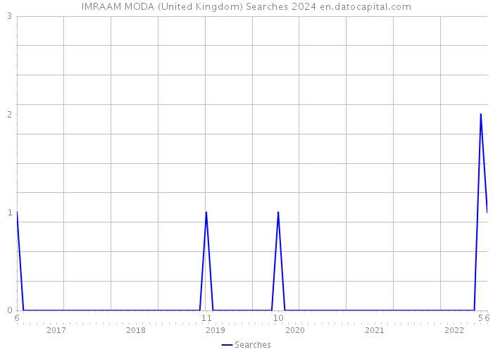 IMRAAM MODA (United Kingdom) Searches 2024 