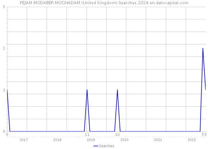 PEJAM MODABER MOGHADAM (United Kingdom) Searches 2024 