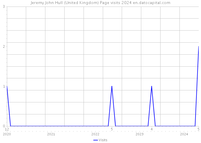Jeremy John Hull (United Kingdom) Page visits 2024 
