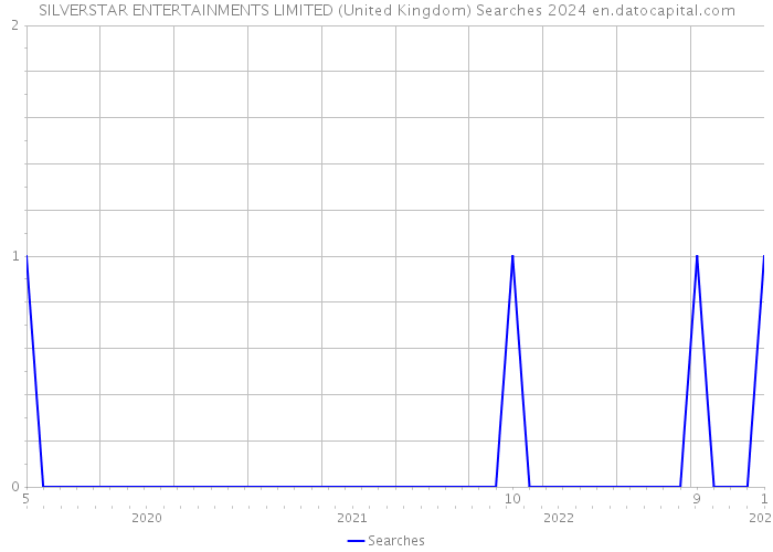 SILVERSTAR ENTERTAINMENTS LIMITED (United Kingdom) Searches 2024 