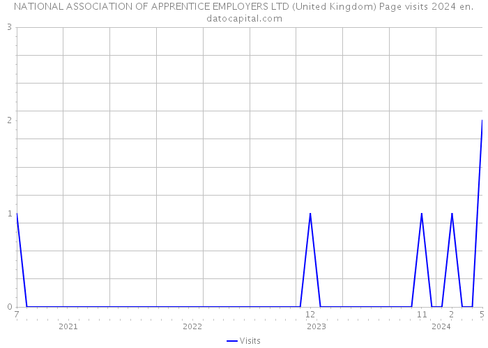 NATIONAL ASSOCIATION OF APPRENTICE EMPLOYERS LTD (United Kingdom) Page visits 2024 