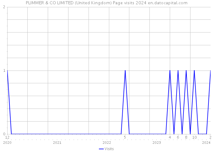 PLIMMER & CO LIMITED (United Kingdom) Page visits 2024 
