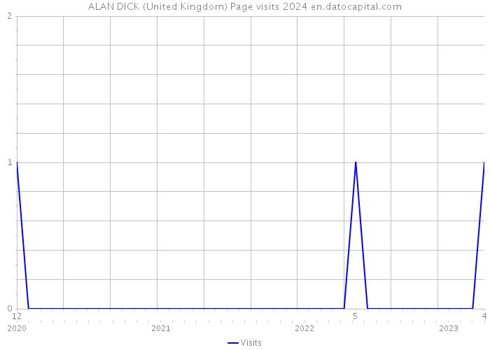 ALAN DICK (United Kingdom) Page visits 2024 