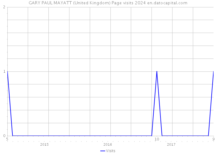GARY PAUL MAYATT (United Kingdom) Page visits 2024 