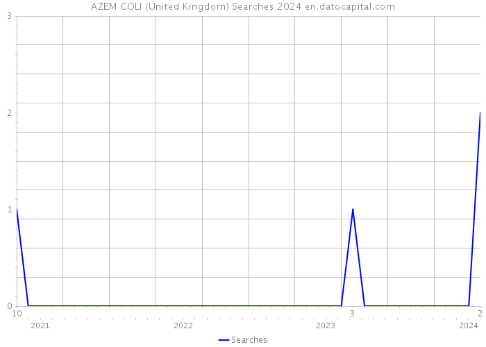 AZEM COLI (United Kingdom) Searches 2024 