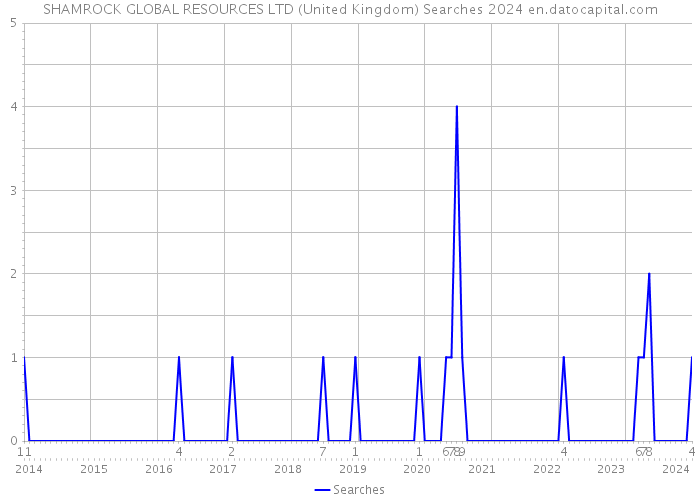 SHAMROCK GLOBAL RESOURCES LTD (United Kingdom) Searches 2024 