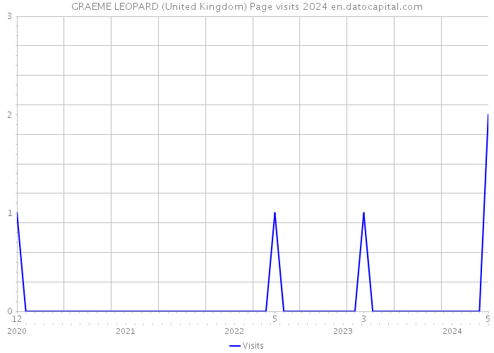 GRAEME LEOPARD (United Kingdom) Page visits 2024 