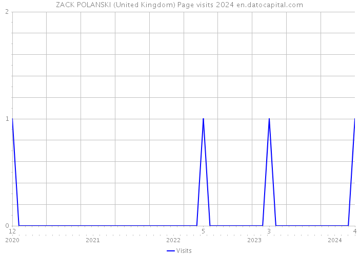 ZACK POLANSKI (United Kingdom) Page visits 2024 