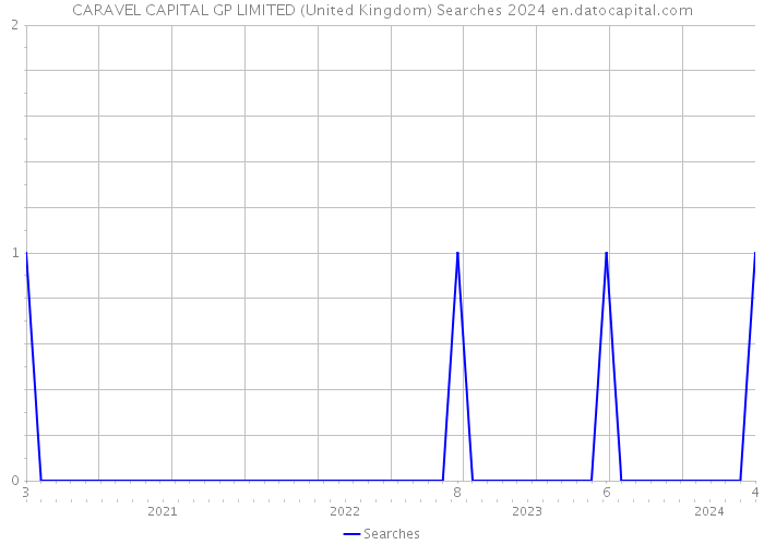 CARAVEL CAPITAL GP LIMITED (United Kingdom) Searches 2024 