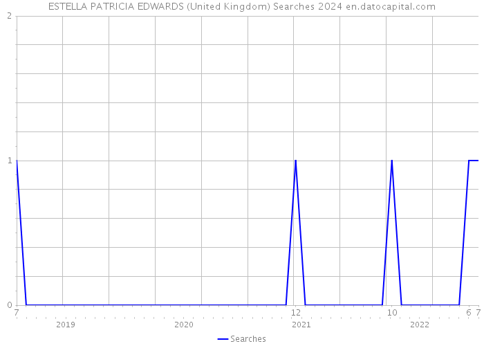 ESTELLA PATRICIA EDWARDS (United Kingdom) Searches 2024 