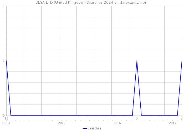 DESA LTD (United Kingdom) Searches 2024 