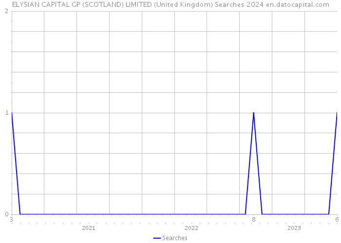 ELYSIAN CAPITAL GP (SCOTLAND) LIMITED (United Kingdom) Searches 2024 