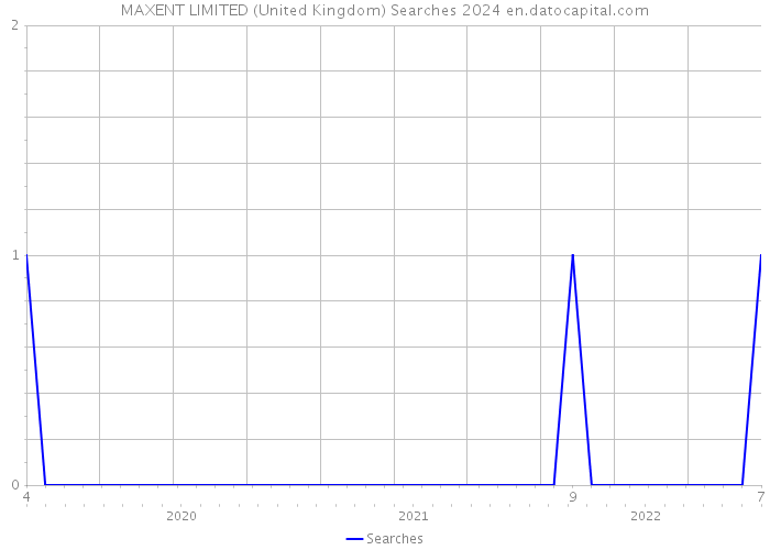 MAXENT LIMITED (United Kingdom) Searches 2024 