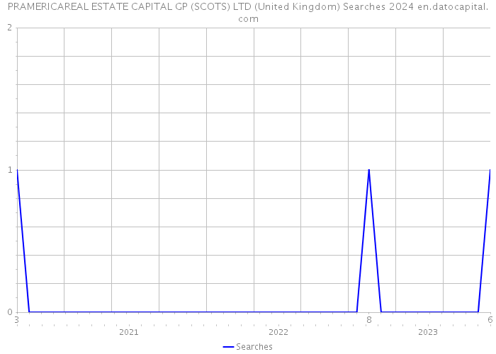 PRAMERICAREAL ESTATE CAPITAL GP (SCOTS) LTD (United Kingdom) Searches 2024 