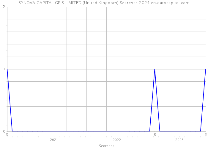 SYNOVA CAPITAL GP 5 LIMITED (United Kingdom) Searches 2024 