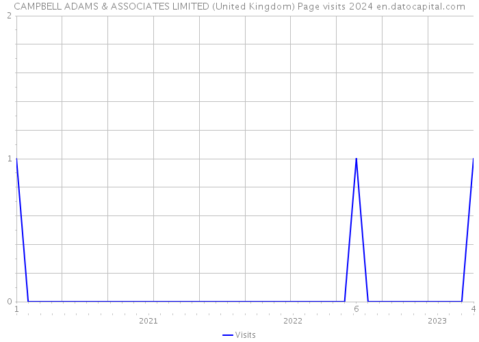 CAMPBELL ADAMS & ASSOCIATES LIMITED (United Kingdom) Page visits 2024 