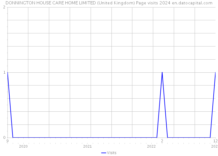 DONNINGTON HOUSE CARE HOME LIMITED (United Kingdom) Page visits 2024 