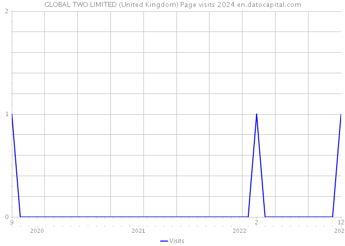 GLOBAL TWO LIMITED (United Kingdom) Page visits 2024 