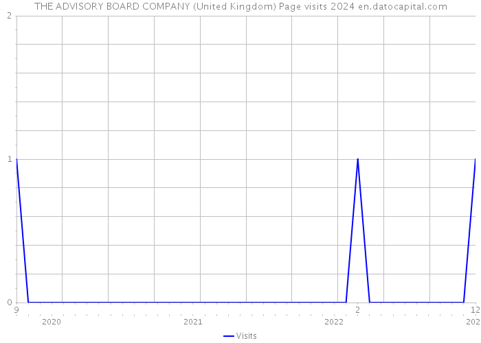 THE ADVISORY BOARD COMPANY (United Kingdom) Page visits 2024 