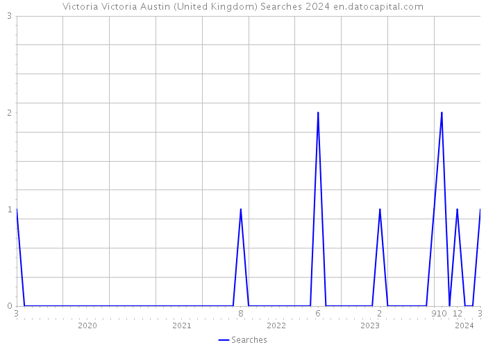 Victoria Victoria Austin (United Kingdom) Searches 2024 