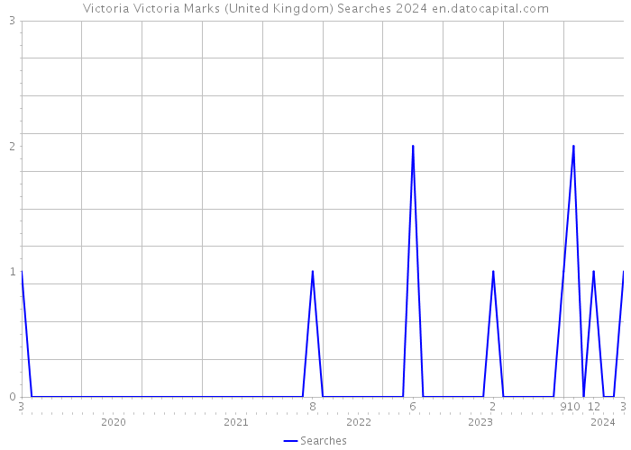 Victoria Victoria Marks (United Kingdom) Searches 2024 