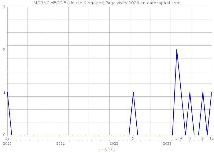 MORAG HEGGIE (United Kingdom) Page visits 2024 